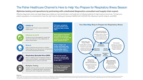 Fisher Healthcare Respiratory Infographic Flyer