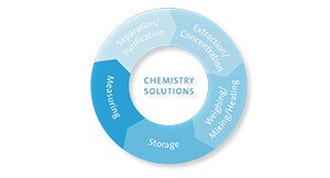 Corning Chemistry Application