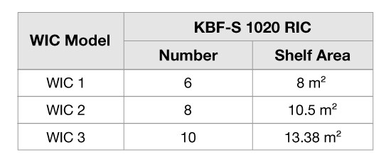 Table 2: Number and shelf area of KBF-S 1020 RICs that fit in the same space as one WIC unit