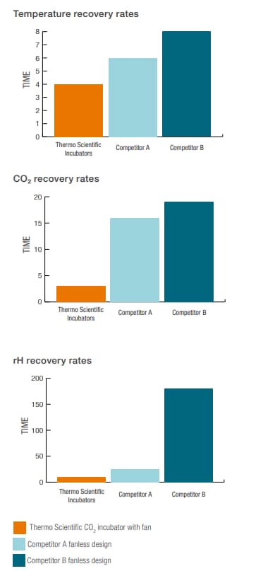 Figure 1. Comparative recovery rates of Thermo Scientific™ fan-assisted CO₂ incubators versus competing fanless designs