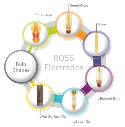 Diagram explaining different Bulb Shapes
