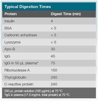 Typical SmartDigest digestion times