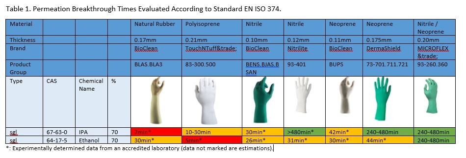 Permeation Breakthrough Times Permeation Breakthrough Times