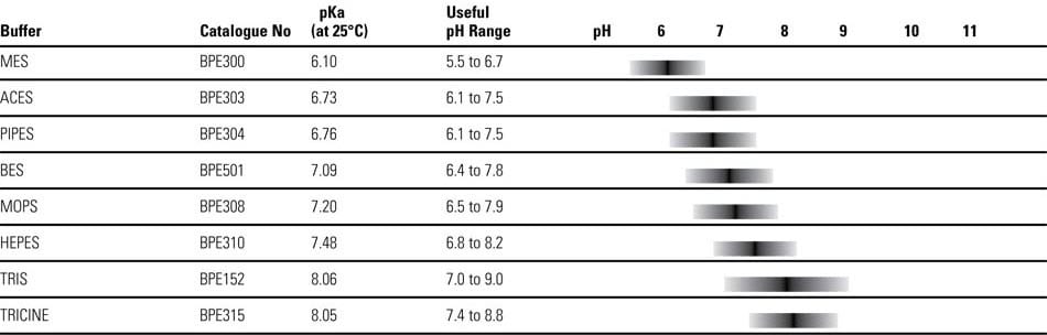 pH Ranges of Selected Biological Buffers (0.1M, 25°C)